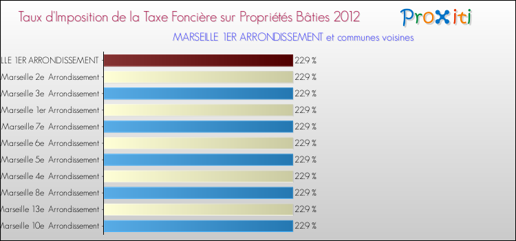 Taux d'imposition de la taxe foncière sur le bati 2012 pour MARSEILLE 1ER ARRONDISSEMENT et les communes proches Comparaison des taux d'imposition de la taxe foncière sur le bati 2012 pour MARSEILLE 1ER ARRONDISSEMENT et les communes voisines