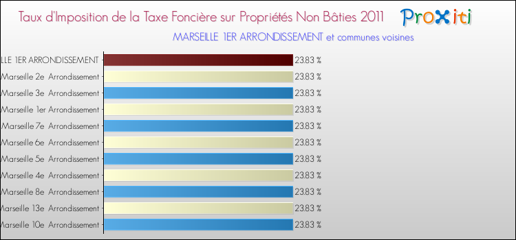 Taux d'imposition de la taxe foncière sur les immeubles et terrains non batis 2011 pour MARSEILLE 1ER ARRONDISSEMENT et les communes proches Comparaison des taux d'imposition de la taxe foncière sur les immeubles et terrains non batis 2011 pour MARSEILLE 1ER ARRONDISSEMENT et les communes voisines