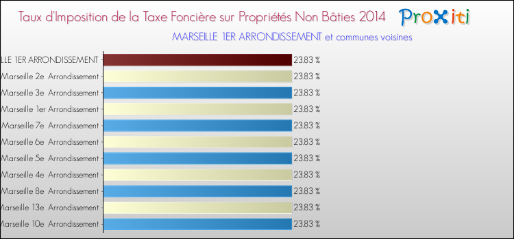 Taux d'imposition de la taxe foncière sur les immeubles et terrains non batis 2014 pour MARSEILLE 1ER ARRONDISSEMENT et les communes proches Comparaison des taux d'imposition de la taxe foncière sur les immeubles et terrains non batis 2014 pour MARSEILLE 1ER ARRONDISSEMENT et les communes voisines