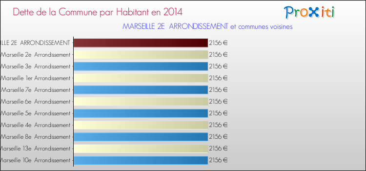 Comparaison de la dette par habitant de la commune en 2014 pour MARSEILLE 2E  ARRONDISSEMENT et les communes voisines
