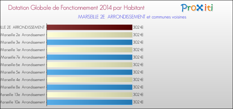 Comparaison des des dotations globales de fonctionnement DGF par habitant pour MARSEILLE 2E  ARRONDISSEMENT et les communes voisines en 2014.