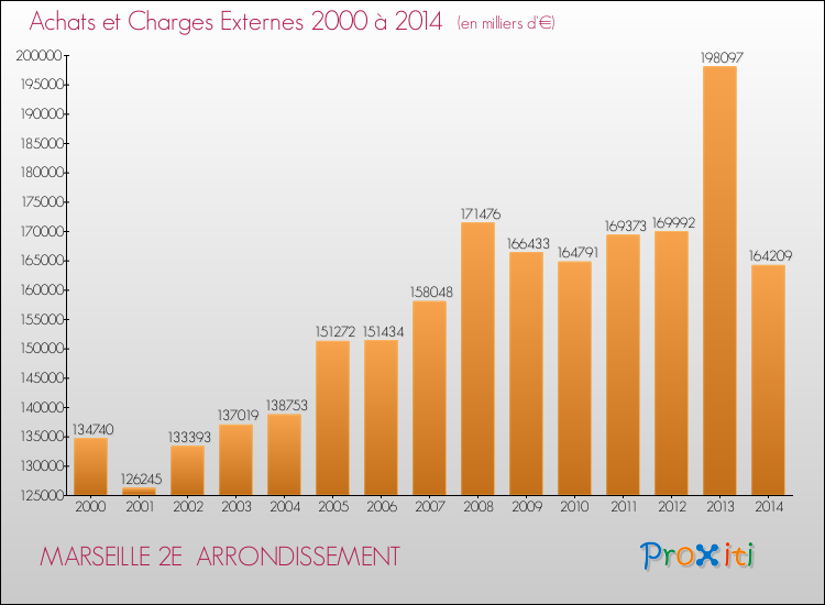 Evolution des Achats et Charges externes pour MARSEILLE 2E  ARRONDISSEMENT de 2000 à 2014