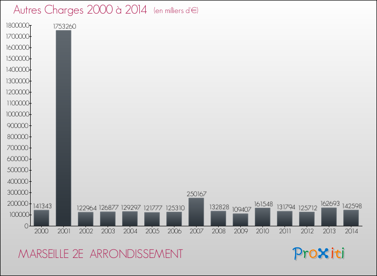 Evolution des Autres Charges Diverses pour MARSEILLE 2E  ARRONDISSEMENT de 2000 à 2014