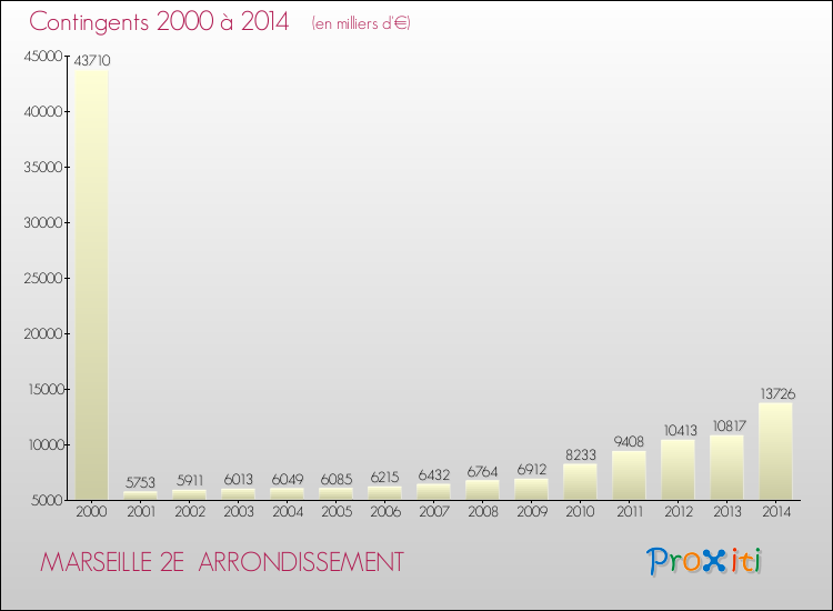 Evolution des Charges de Contingents pour MARSEILLE 2E  ARRONDISSEMENT de 2000 à 2014