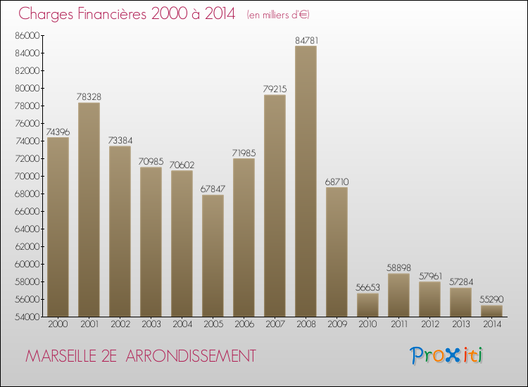 Evolution des Charges Financières pour MARSEILLE 2E  ARRONDISSEMENT de 2000 à 2014
