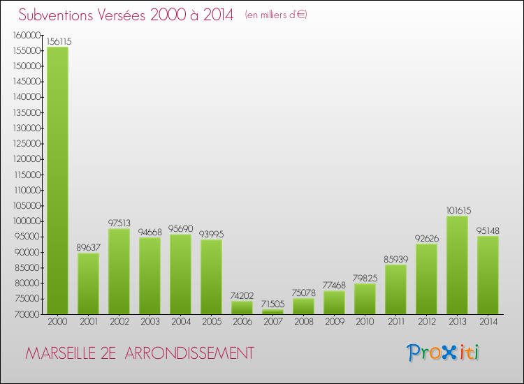 Evolution des Subventions Versées pour MARSEILLE 2E  ARRONDISSEMENT de 2000 à 2014