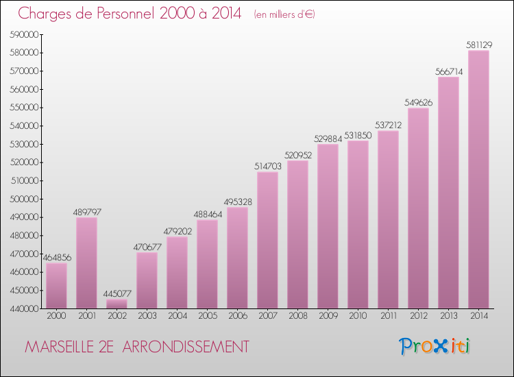 Evolution des dépenses de personnel pour MARSEILLE 2E  ARRONDISSEMENT de 2000 à 2014