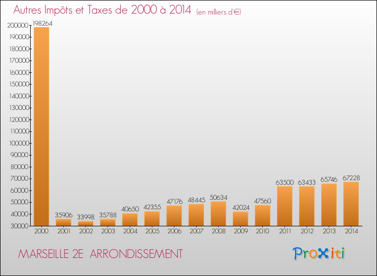 Evolution du montant des autres Impôts et Taxes pour MARSEILLE 2E  ARRONDISSEMENT de 2000 à 2014