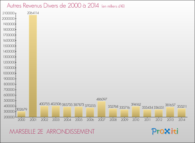 Evolution du montant des autres Revenus Divers pour MARSEILLE 2E  ARRONDISSEMENT de 2000 à 2014