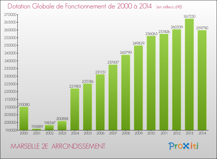 Evolution du montant de la Dotation Globale de Fonctionnement pour MARSEILLE 2E  ARRONDISSEMENT de 2000 à 2014