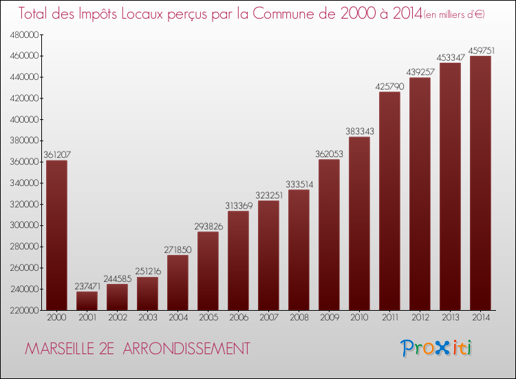 Evolution des Impôts Locaux pour MARSEILLE 2E  ARRONDISSEMENT de 2000 à 2014
