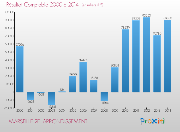 Evolution du résultat comptable pour MARSEILLE 2E  ARRONDISSEMENT de 2000 à 2014