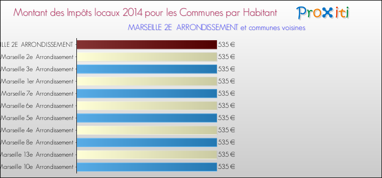 Comparaison des impôts locaux par habitant pour MARSEILLE 2E  ARRONDISSEMENT et les communes voisines en 2014