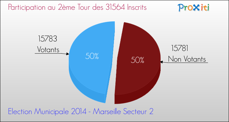 Participation au 2ème Tour des Elections Municipales 2014 de la commune de Marseille Secteur 2 Elections Municipales 2014 - Participation au 2ème Tour pour la commune de Marseille Secteur 2