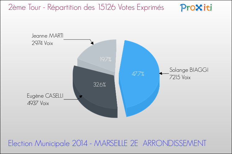Répartition des votes exprimés au 2ème Tour des Elections Municipales 2014 de la commune de MARSEILLE 2E ARRONDISSEMENT Elections Municipales 2014 - Répartition des votes exprimés au 2ème Tour pour la commune de MARSEILLE 2E ARRONDISSEMENT