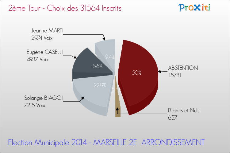 Elections Municipales 2014 - Résultats par rapport aux inscrits au 2ème Tour pour la commune de MARSEILLE 2E  ARRONDISSEMENT