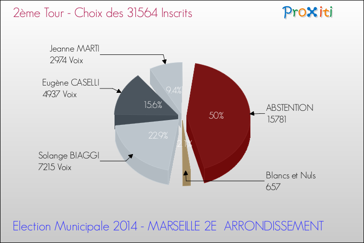 Résultats par rapport aux inscrits au 2ème Tour des Elections Municipales 2014 de la commune de MARSEILLE 2E ARRONDISSEMENT Elections Municipales 2014 - Résultats par rapport aux inscrits au 2ème Tour pour la commune de MARSEILLE 2E ARRONDISSEMENT