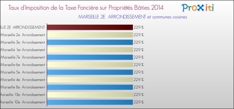 Comparaison des taux d'imposition de la taxe foncière sur le bati 2014 pour MARSEILLE 2E  ARRONDISSEMENT et les communes voisines