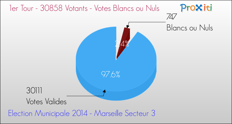 Votes blancs ou nuls au 1er Tour des Elections Municipales 2014 de la commune de Marseille Secteur 3 Elections Municipales 2014 - Votes blancs ou nuls au 1er Tour pour la commune de Marseille Secteur 3