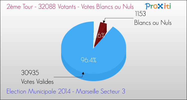 Votes blancs ou nuls au 2ème Tour des Elections Municipales 2014 de la commune de Marseille Secteur 3 Elections Municipales 2014 - Votes blancs ou nuls au 2ème Tour pour la commune de Marseille Secteur 3