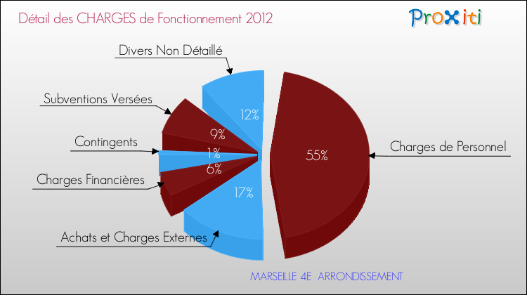Décomposition des Charges de Fonctionnement 2012 de la commune de MARSEILLE 4E ARRONDISSEMENT Charges de Fonctionnement 2012 pour la commune de MARSEILLE 4E ARRONDISSEMENT