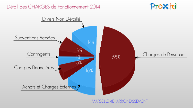 Décomposition des Charges de Fonctionnement 2014 de la commune de MARSEILLE 4E ARRONDISSEMENT Charges de Fonctionnement 2014 pour la commune de MARSEILLE 4E ARRONDISSEMENT