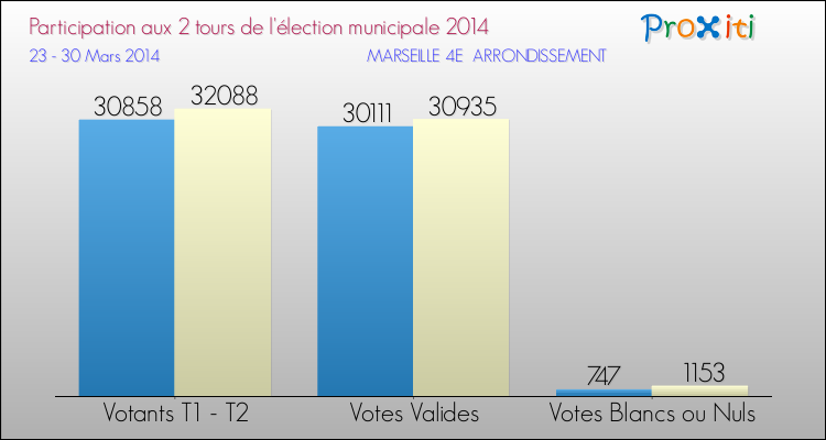 Participation comparée des 2 tours des Elections Municipales 2014 de la commune de MARSEILLE 4E ARRONDISSEMENT Elections Municipales 2014 - Participation comparée des 2 tours pour la commune de MARSEILLE 4E ARRONDISSEMENT