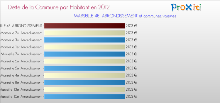 Dette par habitant de la commune en 2012 pour MARSEILLE 4E ARRONDISSEMENT et les communes proches Comparaison de la dette par habitant de la commune en 2012 pour MARSEILLE 4E ARRONDISSEMENT et les communes voisines