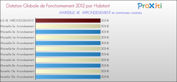 Montant des dotations globales de fonctionnement DGF par Habitant pour MARSEILLE 4E ARRONDISSEMENT et les communes proches Comparaison des des dotations globales de fonctionnement DGF par habitant pour MARSEILLE 4E ARRONDISSEMENT et les communes voisines
