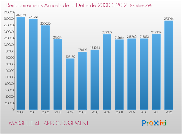 Evolution de l'annuité de la dette pour la commune de MARSEILLE 4E ARRONDISSEMENT de 2000 à 2012 Annuités de la dette pour MARSEILLE 4E ARRONDISSEMENT de 2000 à 2012
