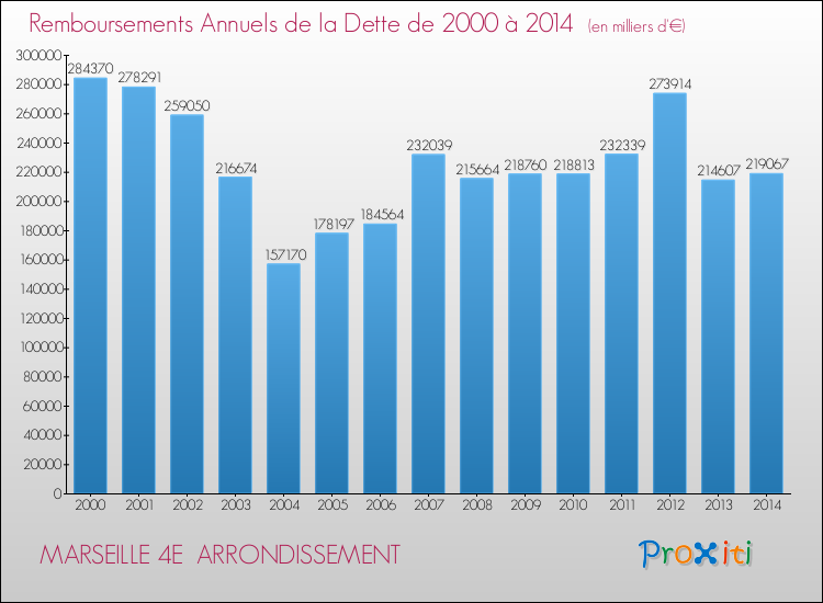 Evolution de l'annuité de la dette pour la commune de MARSEILLE 4E ARRONDISSEMENT de 2000 à 2014 Annuités de la dette pour MARSEILLE 4E ARRONDISSEMENT de 2000 à 2014