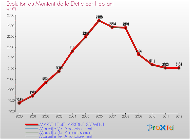 Evolution de la dette par habitant pour la commune de MARSEILLE 4E ARRONDISSEMENT et les communes proches de 2000 à 2012 Comparaison de la dette par habitant pour MARSEILLE 4E ARRONDISSEMENT et les communes voisines de 2000 à 2012