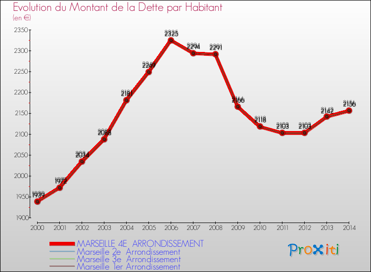 Evolution de la dette par habitant pour la commune de MARSEILLE 4E ARRONDISSEMENT et les communes proches de 2000 à 2014 Comparaison de la dette par habitant pour MARSEILLE 4E ARRONDISSEMENT et les communes voisines de 2000 à 2014