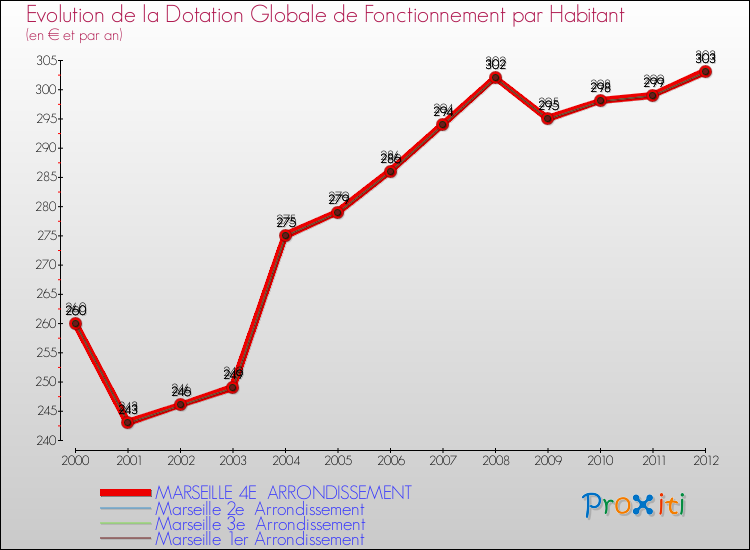 Evolution et montant de la dotation globale de fonctionnement par Habitant pour MARSEILLE 4E ARRONDISSEMENT et les communes proches Comparaison des dotations globales de fonctionnement par habitant pour MARSEILLE 4E ARRONDISSEMENT et les communes voisines