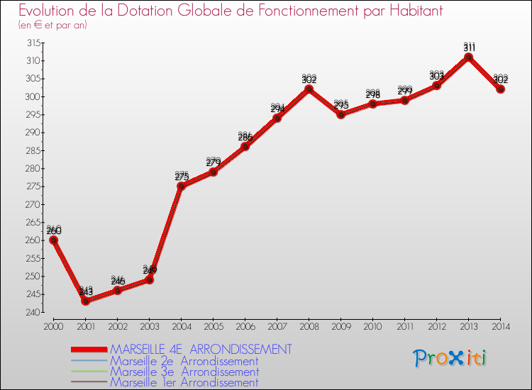 Evolution et montant de la dotation globale de fonctionnement par Habitant pour MARSEILLE 4E ARRONDISSEMENT et les communes proches de 2000 à 2014. Comparaison des dotations globales de fonctionnement par habitant pour MARSEILLE 4E ARRONDISSEMENT et les communes voisines de 2000 à 2014.