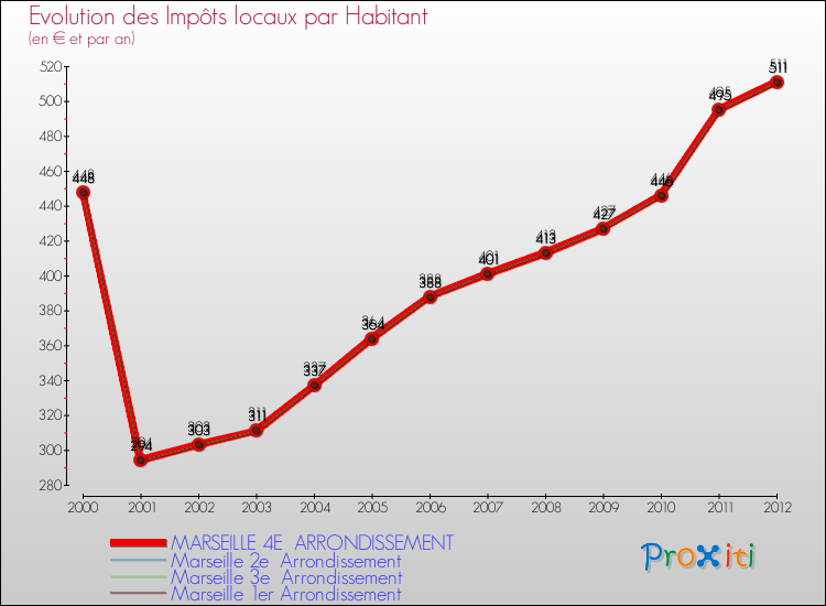 Evolution et montant des impôts locaux par Habitant pour MARSEILLE 4E ARRONDISSEMENT et les communes proches Comparaison des impôts locaux par habitant pour MARSEILLE 4E ARRONDISSEMENT et les communes voisines