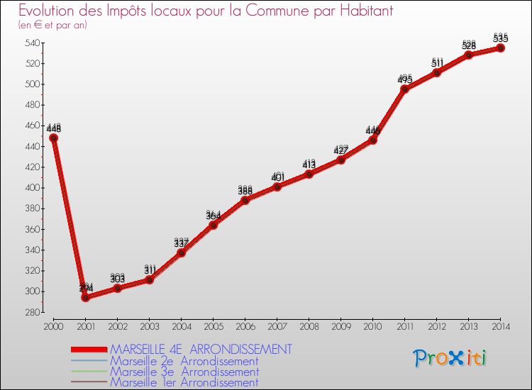 Evolution et montant des impôts locaux par Habitant pour MARSEILLE 4E ARRONDISSEMENT et les communes proches de 2000 à 2014 Comparaison des impôts locaux par habitant pour MARSEILLE 4E ARRONDISSEMENT et les communes voisines de 2000 à 2014