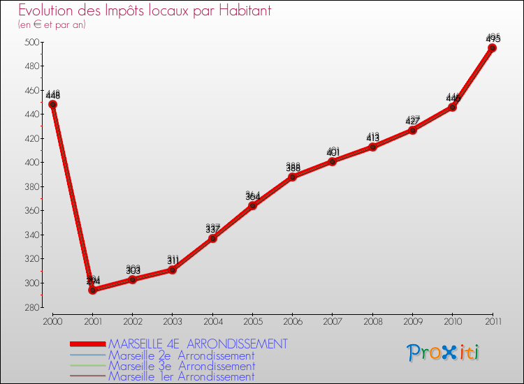 Evolution et montant des impôts locaux par Habitant pour MARSEILLE 4E ARRONDISSEMENT et les communes proches Comparaison des impôts locaux par habitant pour MARSEILLE 4E ARRONDISSEMENT et les communes voisines