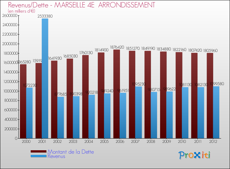 Evolution comparée de la dette et des revenus pour la commune de MARSEILLE 4E ARRONDISSEMENT de 2000 à 2012 Comparaison de la dette et des revenus pour MARSEILLE 4E ARRONDISSEMENT de 2000 à 2012