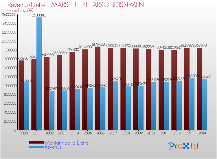 Evolution comparée de la dette et des revenus pour la commune de MARSEILLE 4E ARRONDISSEMENT de 2000 à 2014 Comparaison de la dette et des revenus pour MARSEILLE 4E ARRONDISSEMENT de 2000 à 2014