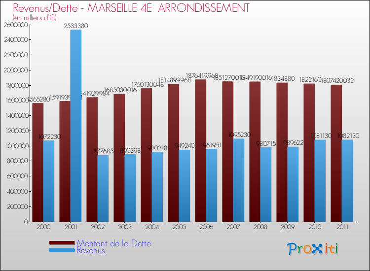 Evolution comparée de la dette et des revenus pour la commune de MARSEILLE 4E ARRONDISSEMENT de 2000 à 2011 Comparaison de la dette et des revenus pour MARSEILLE 4E ARRONDISSEMENT de 2000 à 2011
