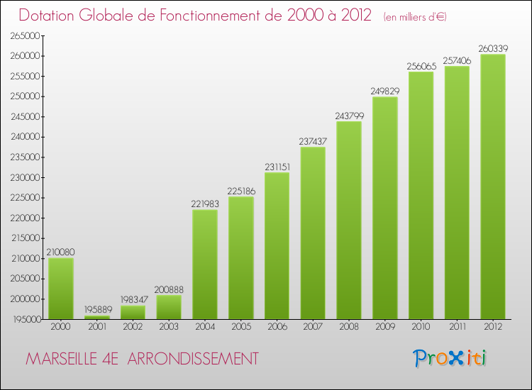 Evolution du montant de la Dotation Globale de Fonctionnement pour la commune de MARSEILLE 4E ARRONDISSEMENT de 2000 à 2012 Evolution du montant de la Dotation Globale de Fonctionnement pour MARSEILLE 4E ARRONDISSEMENT de 2000 à 2012