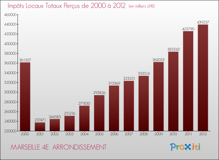 Evolution des Impôts Locaux pour la commune de MARSEILLE 4E ARRONDISSEMENT de 2000 à 2012 Evolution des Impôts Locaux pour MARSEILLE 4E ARRONDISSEMENT de 2000 à 2012