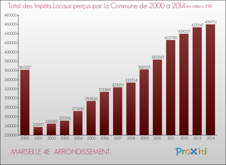 Evolution des Impôts Locaux pour la commune de MARSEILLE 4E ARRONDISSEMENT de 2000 à 2014 Evolution des Impôts Locaux pour MARSEILLE 4E ARRONDISSEMENT de 2000 à 2014
