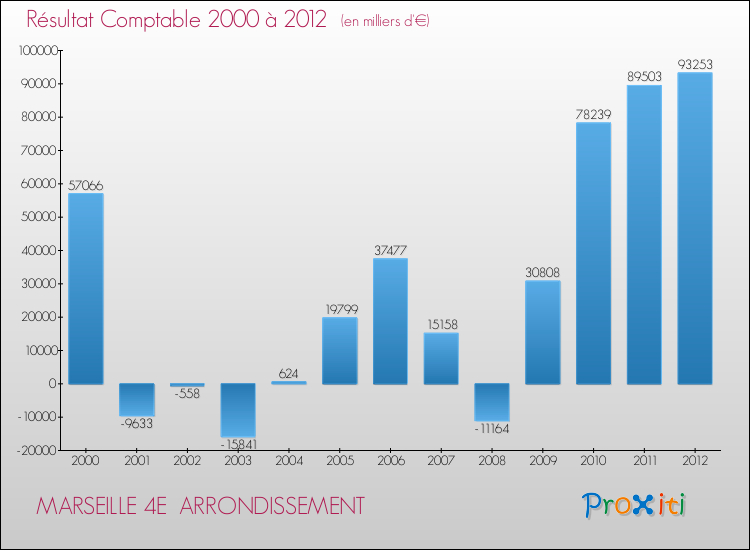 Evolution du résultat comptable pour la commune de MARSEILLE 4E ARRONDISSEMENT de 2000 à 2012 Evolution du résultat comptable pour MARSEILLE 4E ARRONDISSEMENT de 2000 à 2012