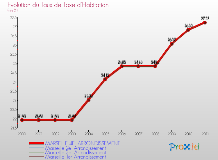 Evolution du taux de la taxe d'habitation pour MARSEILLE 4E ARRONDISSEMENT et les communes proches Comparaison des taux de la taxe d'habitation pour MARSEILLE 4E ARRONDISSEMENT et les communes voisines