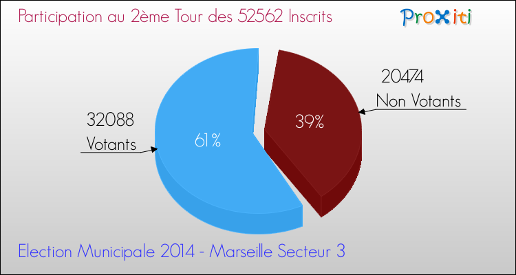 Participation au 2ème Tour des Elections Municipales 2014 de la commune de Marseille Secteur 3 Elections Municipales 2014 - Participation au 2ème Tour pour la commune de Marseille Secteur 3