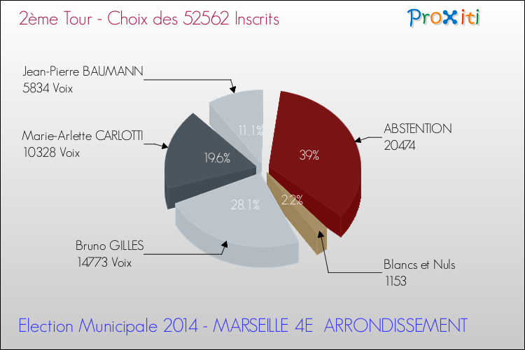 Résultats par rapport aux inscrits au 2ème Tour des Elections Municipales 2014 de la commune de MARSEILLE 4E ARRONDISSEMENT Elections Municipales 2014 - Résultats par rapport aux inscrits au 2ème Tour pour la commune de MARSEILLE 4E ARRONDISSEMENT