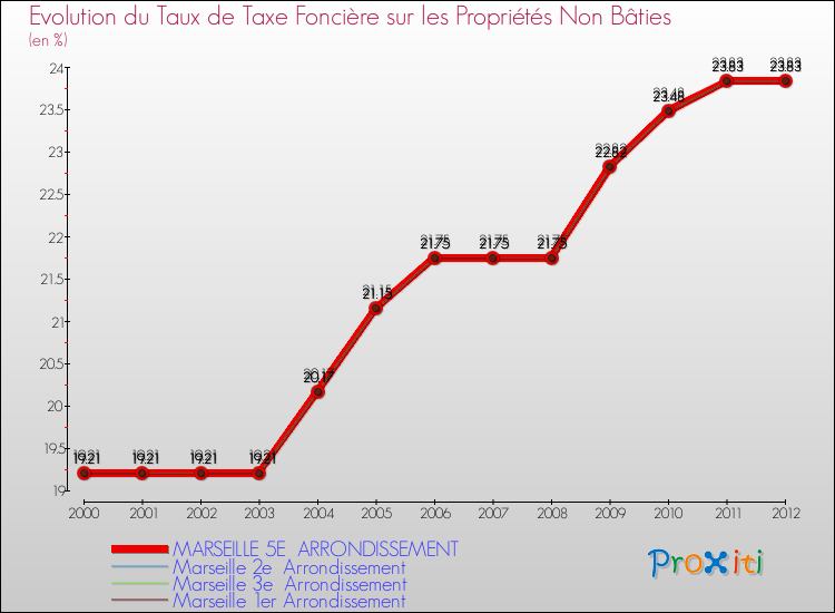 Evolution du taux de la taxe foncière sur les immeubles et terrains non batis pour MARSEILLE 5E ARRONDISSEMENT et les communes proches de 2000 à 2012 Comparaison des taux de la taxe foncière sur les immeubles et terrains non batis pour MARSEILLE 5E ARRONDISSEMENT et les communes voisines de 2000 à 2012