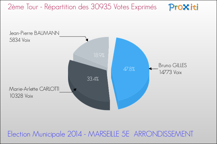 Répartition des votes exprimés au 2ème Tour des Elections Municipales 2014 de la commune de MARSEILLE 5E ARRONDISSEMENT Elections Municipales 2014 - Répartition des votes exprimés au 2ème Tour pour la commune de MARSEILLE 5E ARRONDISSEMENT
